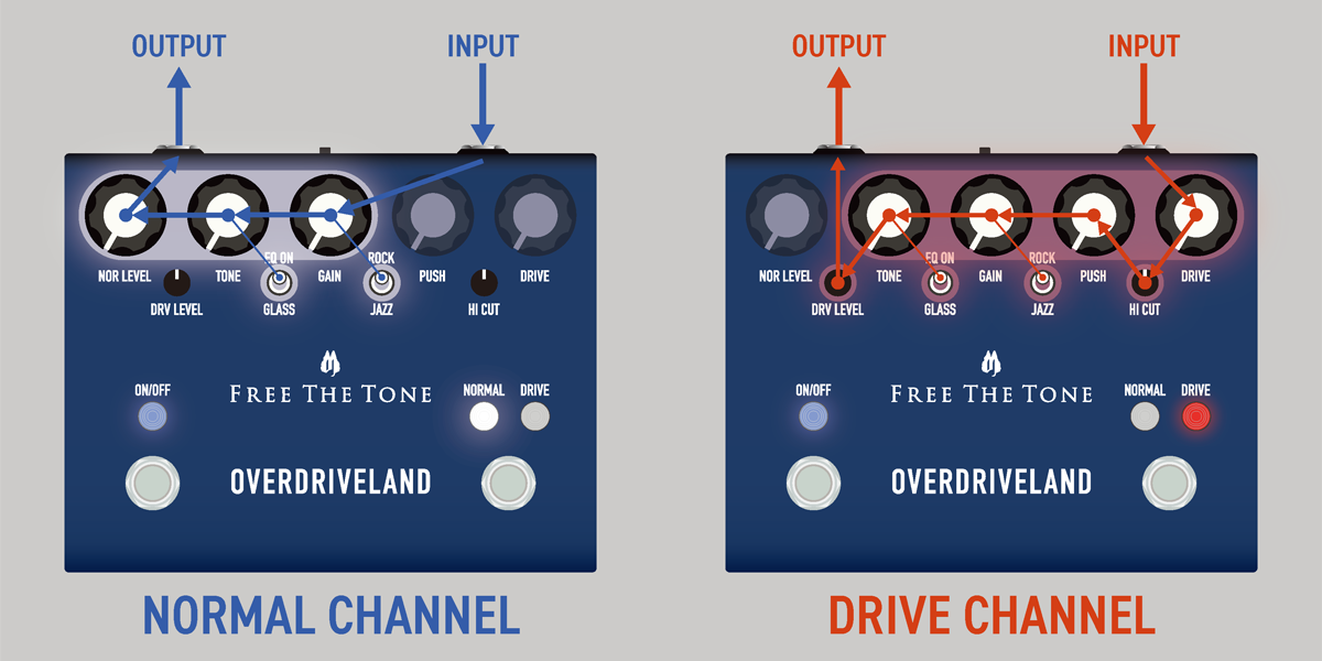 Free The Tone Overdriveland Dual Overdrive - Overdrive/Distortion/Fuzz Effektpedal - Variation 2