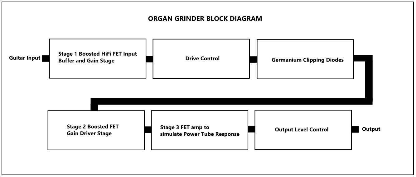 Lounsberry Pedals Ogo-20 Organ Grinder Overdrive Handwired - Ersatzteile für Klavier Reparatur - Variation 3
