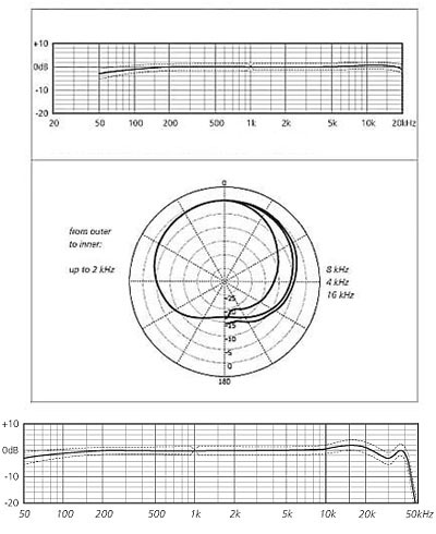 Schoeps Ccm22lg - Mikrofon Kapsel - Variation 1