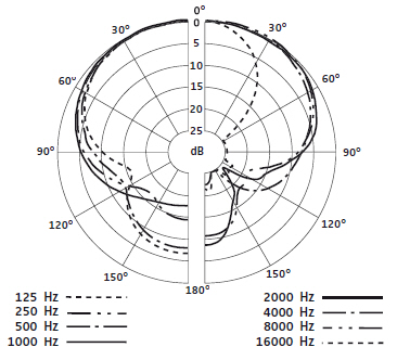 Sennheiser E 604 - Evolution -  - Variation 2