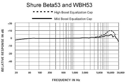 Shure Beta53 - Headset-Mikrofon - Variation 1
