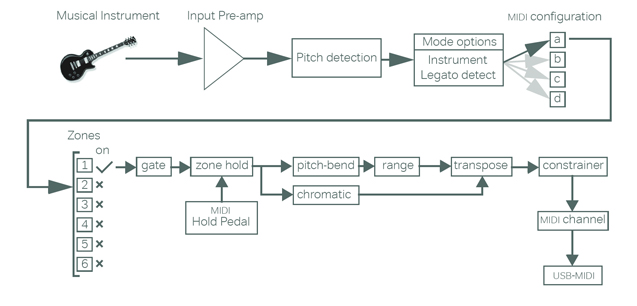 Sonuus I2m - MIDI-Interface - Variation 1