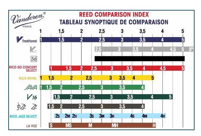 Vandoren Cr1035  Clarinette Si B No3,5 / Boite De 10 - Blatt für Saxophon - Variation 1